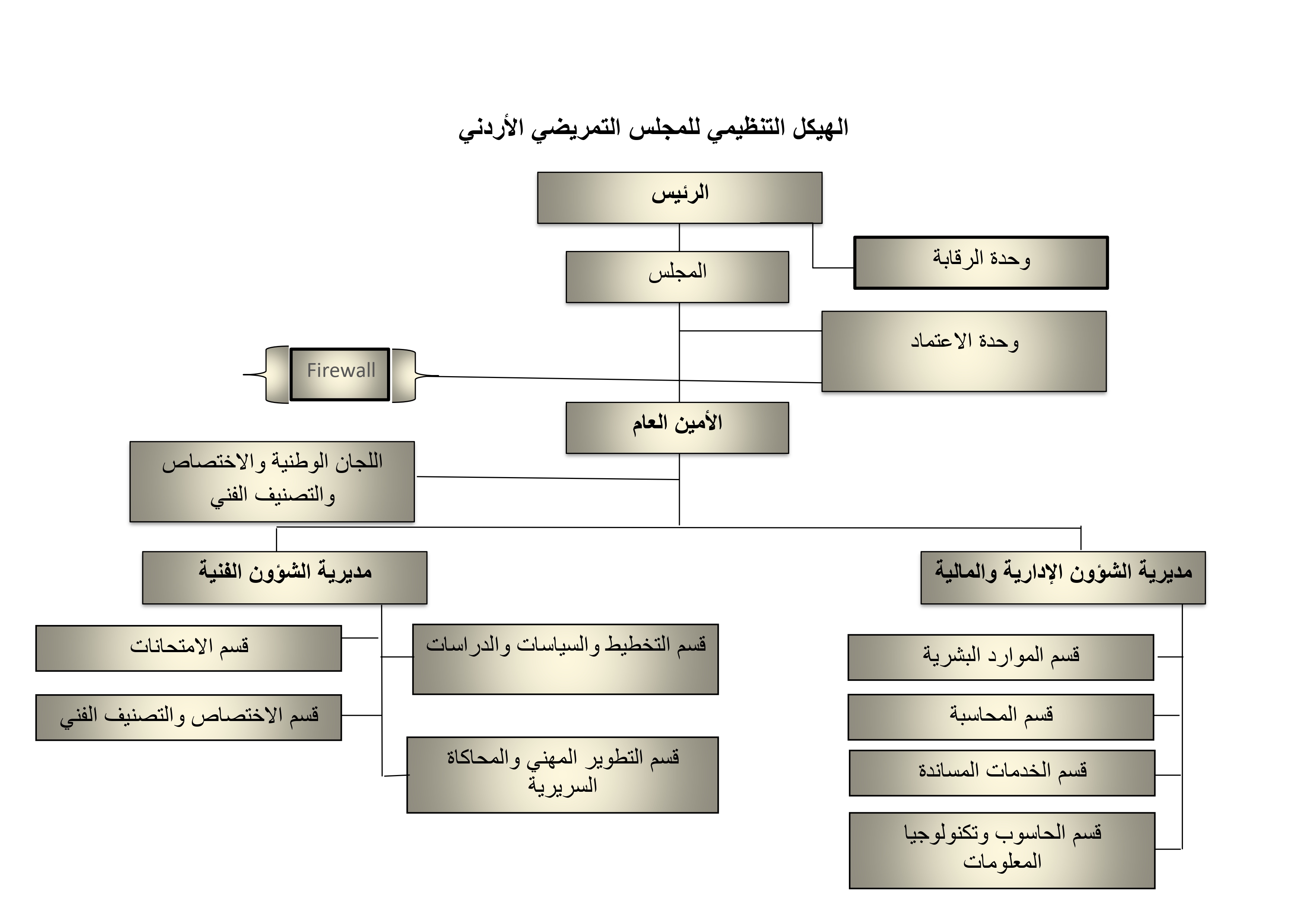 الهيكل_التنظيمي الخاص بالمجلس التمريضي الأردني